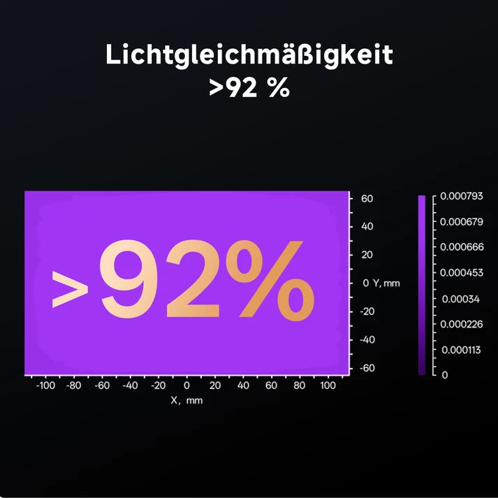 Über 92 % gleichmässige UV-Lichtverteilung beim Photon P1